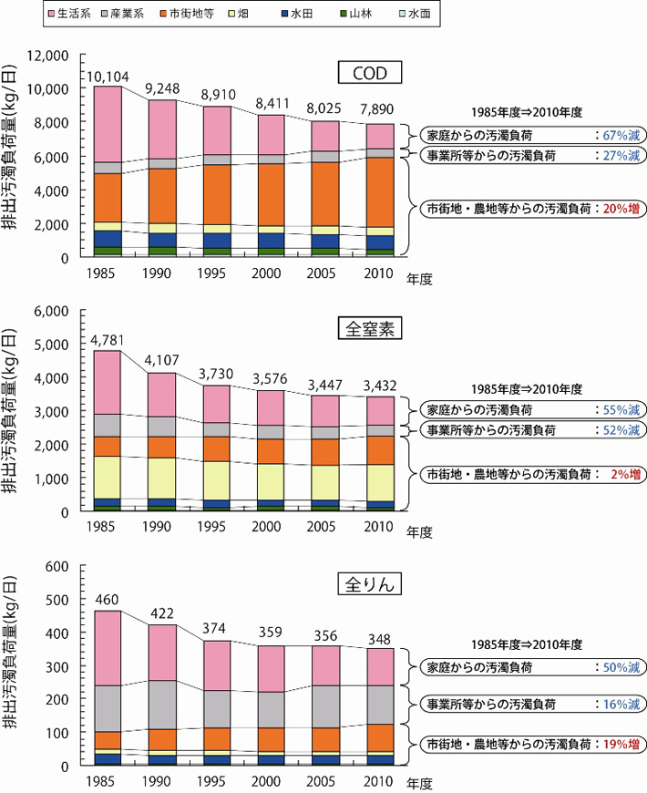 印旛沼の情報が満載 いんばぬま情報広場 印旛沼ってどんな沼 水質汚濁の要因