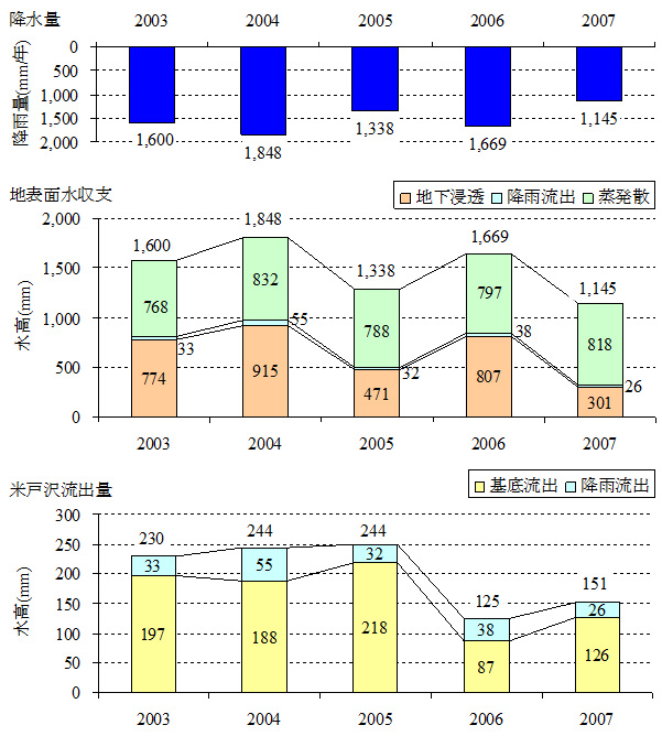 太田谷津水収支経年変化(2003～2007年)