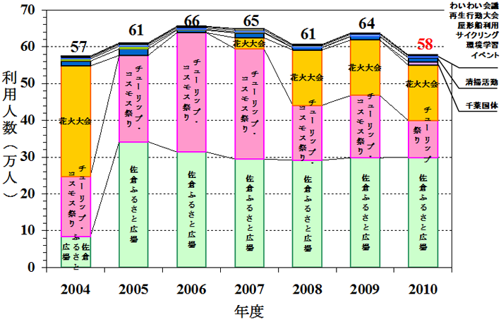 利用人数の比較（2004～2010年）