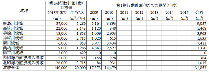 貯留施設の整備(前年からの増加量)