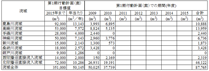 透水性舗装の整備面積(前年からの増加量)