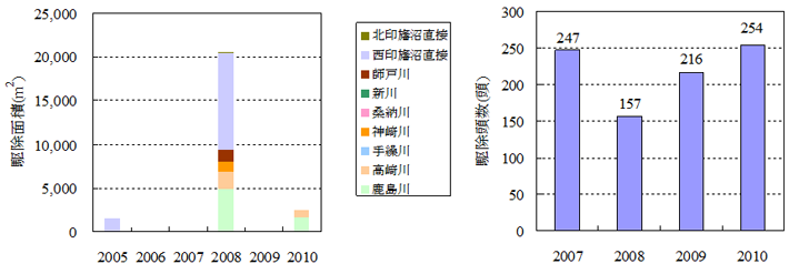 河道整備実績(前年からの増加量)